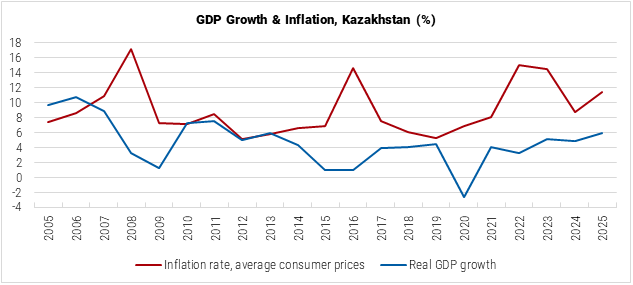 Kazakhstan GDP Growth and Inflation graph
