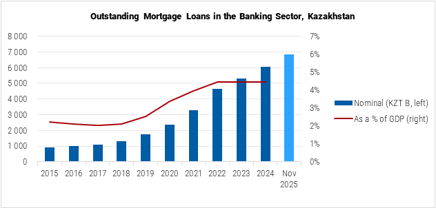 Kazakhstan Outstanding Mortgage Loans in the Banking Sector graph