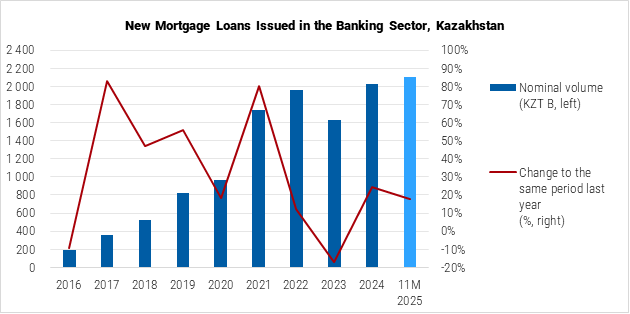 Kazakhstan New Mortgage Loans Issued in the Banking Sector graph