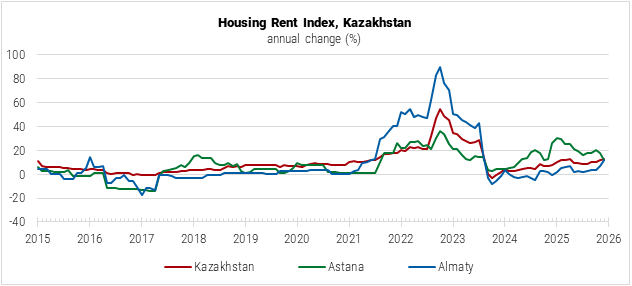 Kazakhstan Housing Rent Index graph