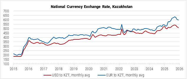 Kazakhstan National Currency Exchange Rate graph