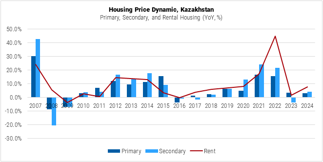 Kazakhstan Housing Price Dynamic Graph