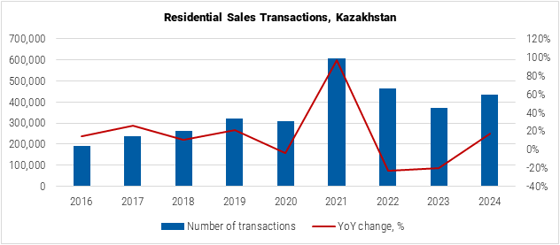 Kazakhstan Residential Sales Transactions Graph