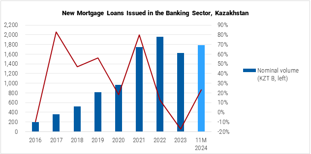 Kazakhstan New Mortgage Loans Issued in the Banking Sector Graph