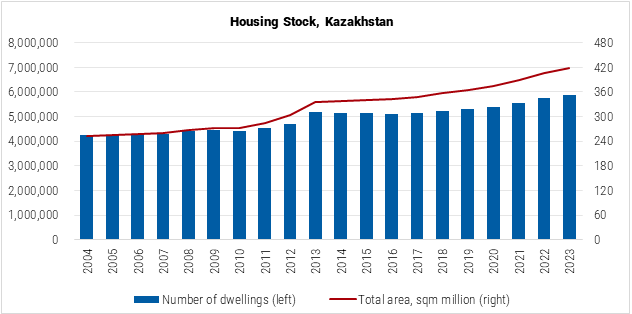 Kazakhstan Housing Stock Graph