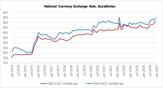 Kazakhstan National Currency Exchange Rate Graph