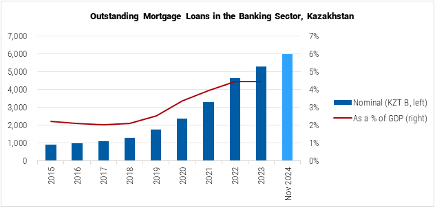Kazakhstan Outstanding Mortgage Loans in the Banking Sector Graph