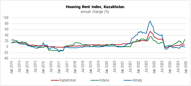 Kazakhstan Housing Rent Index Graph