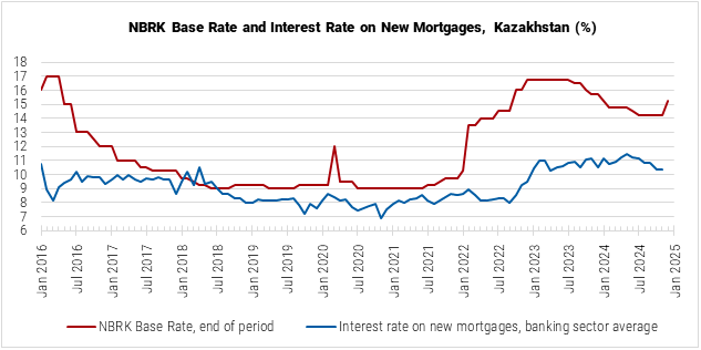 Kazakhstan NBRK Base Rate and Interest Rate on New Mortgages Graph