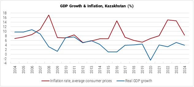 Kazakhstan GDP Growth and Inflation Graph