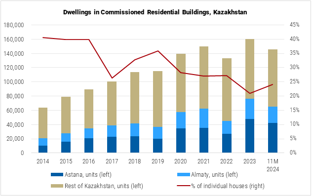 Kazakhstan Dwellings in Commissioned Residential Buildings Graph