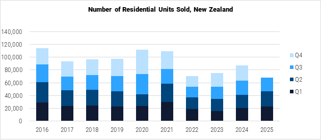 New Zealand Number of Residential Units Sold graph