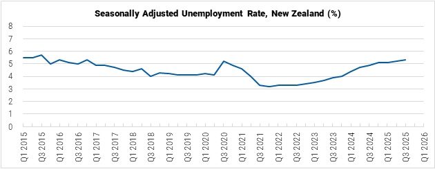 New Zealand Seasonally Adjusted Unemployment Rate graph