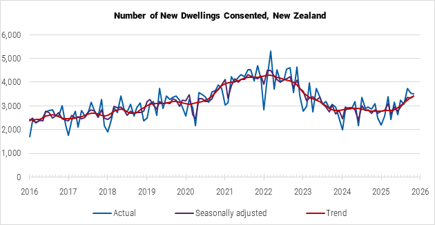 New Zealand Number of New Dwellings Consented graph