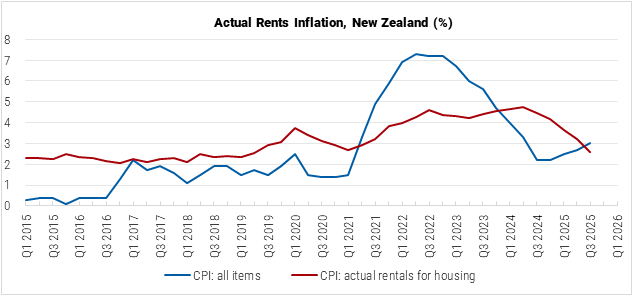 New Zealand Actual Rents Inflation graph