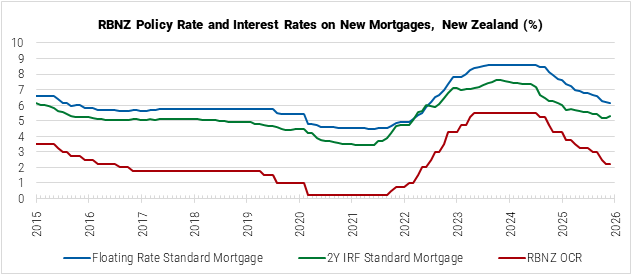New Zealand RBNZ Policy Rate and Interest Rates on New Mortgages graph