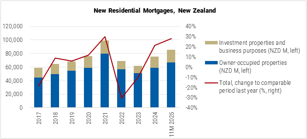 New Zealand New Residential Mortgages graph