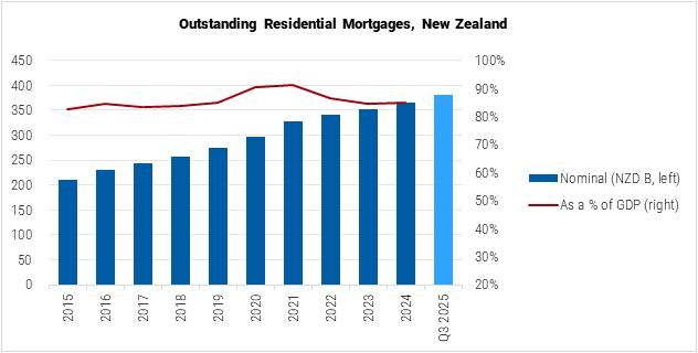 New Zealand Outstanding Residential Mortgages graph