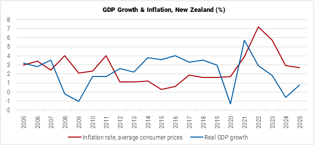 New Zealand GDP Growth and Inflation graph