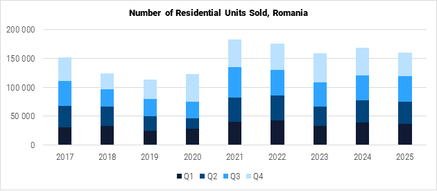 Romania Number of Residential Units Sold graph