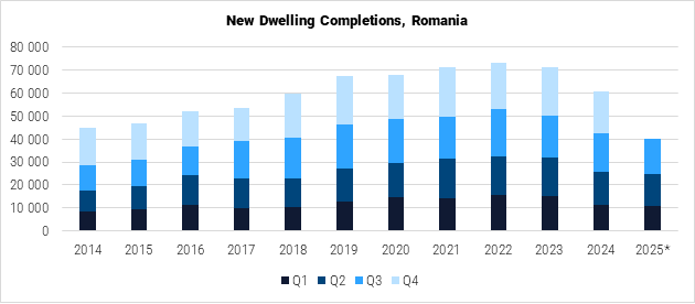 Romania New Dwelling Completions graph