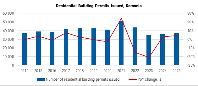 Romania Residential Building Permits Issued graph