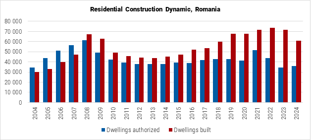 Romania Residential Construction Index graph