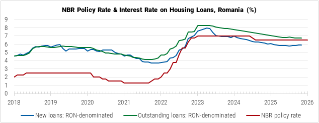 Romania NBR Policy Rate and Interest Rate on Housing Loans graph