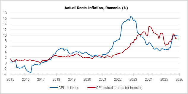 Romania Actual Rents Inflation graph