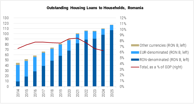 Romania Outstanding Housing Loans to Households graph