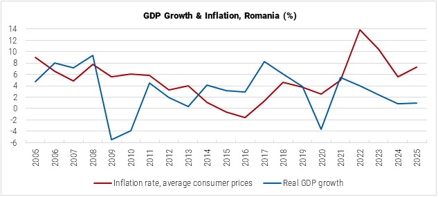 Romania GDP Growth and Inflation graph