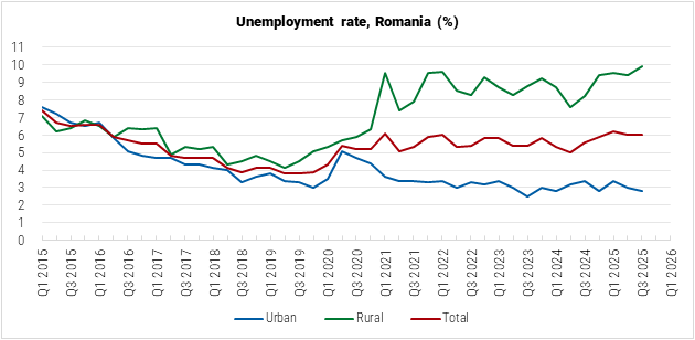Romania Unemployment Rate graph