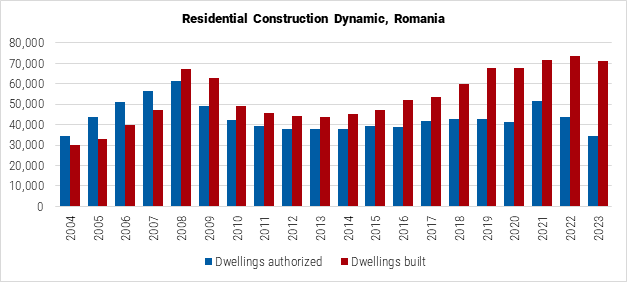 Romania Residential Construction Dynamic Graph