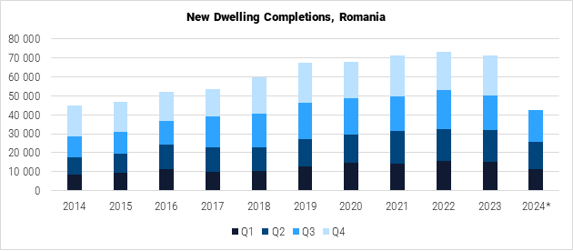 Romania New Dwelling Completions Graph