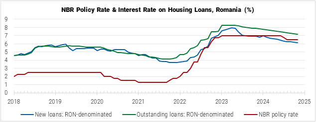 Romania NBC Policy Rate and Interest Rate on Housing Loans Graph