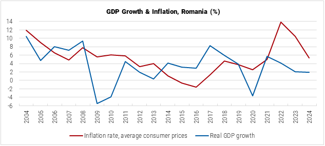 Romania GDP Growth and Inflation Graph