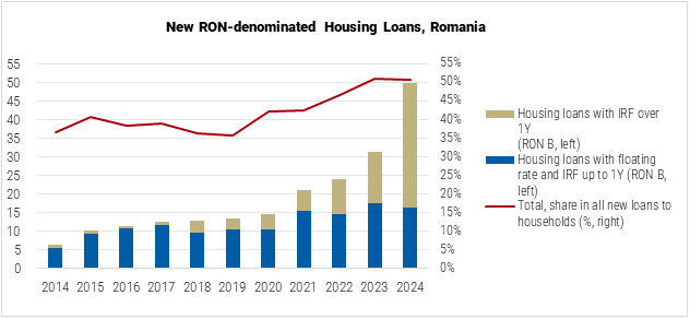 Romania New RON-denominated Housing Loans Graph