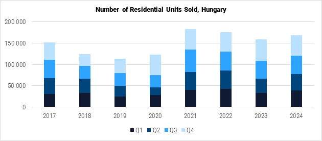 Romania Number of Residential Units Sold Graph