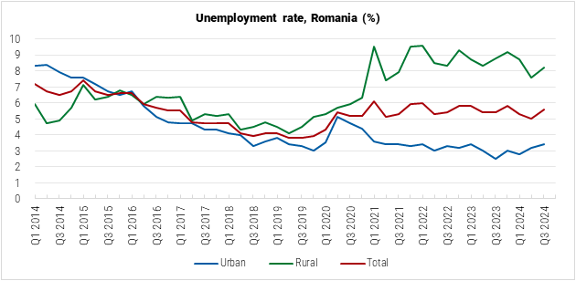 Romania Unemployment Rate Graph