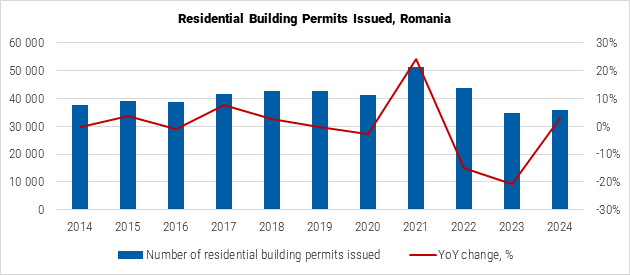 Romania Residential Building Permits Issued Graph