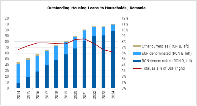 Romania Outstanding Housing Loans to Households Graph