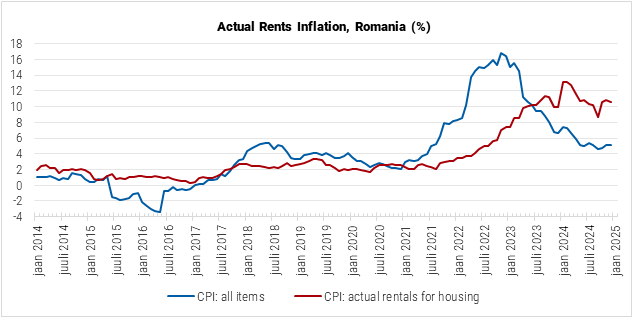 Romania Actual Rents Inflation Graph