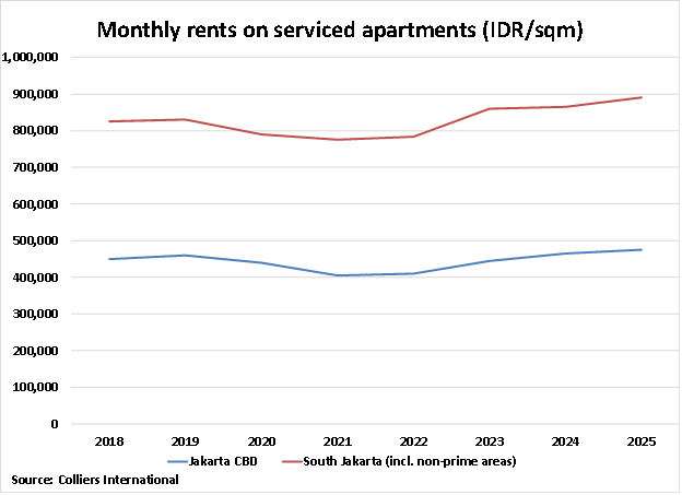 Indonesia Monthly Rents on Serviced Apartments graph