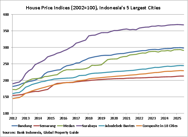 Indonesia House Price Indices graph