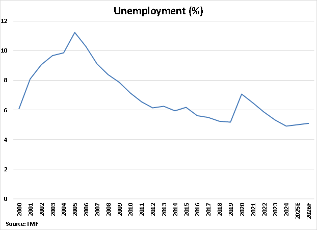 Indonesia Unemployment Rate graph