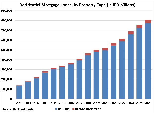 Indonesia Residential Mortgage Loans by Property Type graph