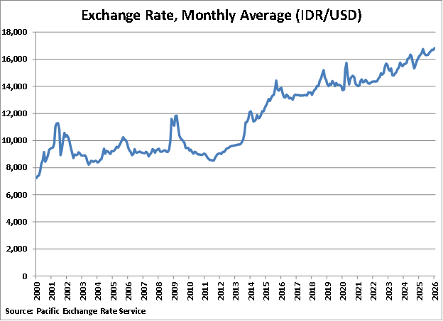 Indonesia Monthly Average Exchange Rate graph