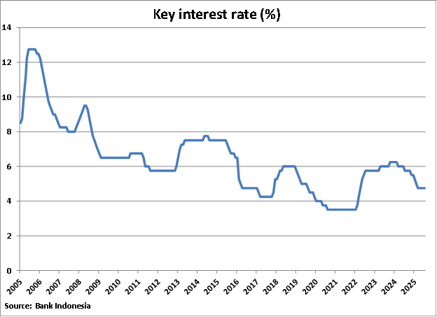 Indonesia Key Interest Rates graph