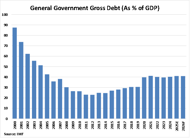 Indonesia General Governmental Gross Debt graph
