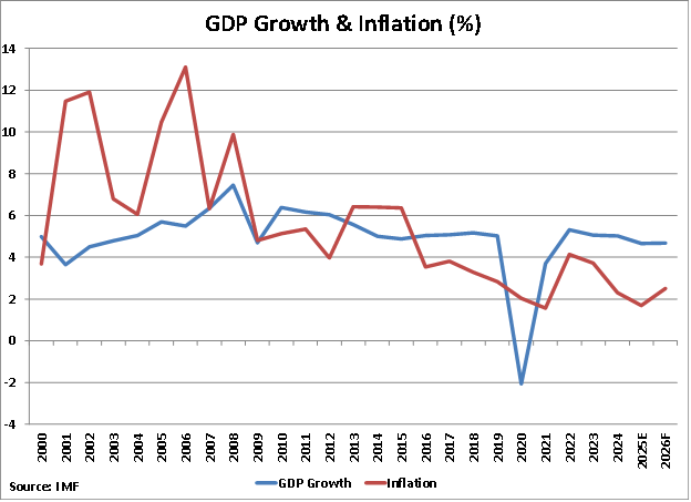 Indonesia GDP Growth and Inflation graph